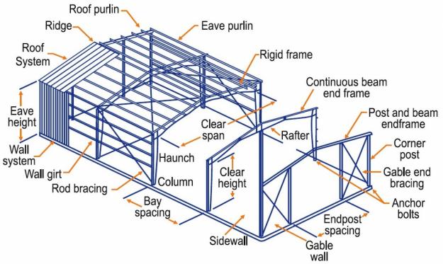 Metal Buildings Components